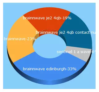 Top 5 Keywords send traffic to brainnwave.com