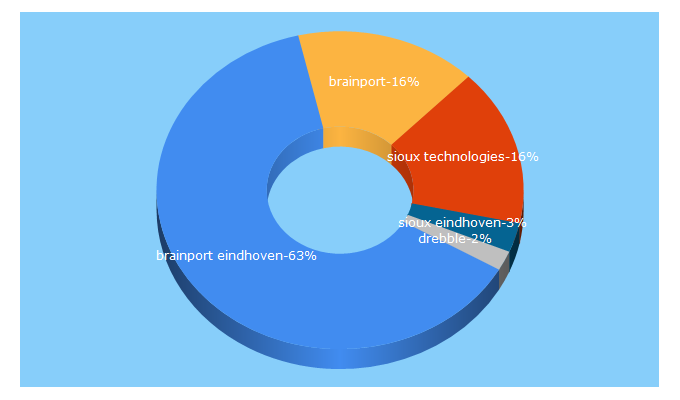 Top 5 Keywords send traffic to brainporteindhoven.com