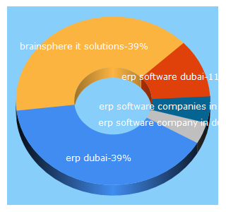 Top 5 Keywords send traffic to brainsphereit.com