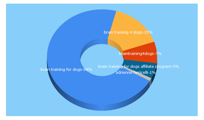 Top 5 Keywords send traffic to braintraining4dogs.com