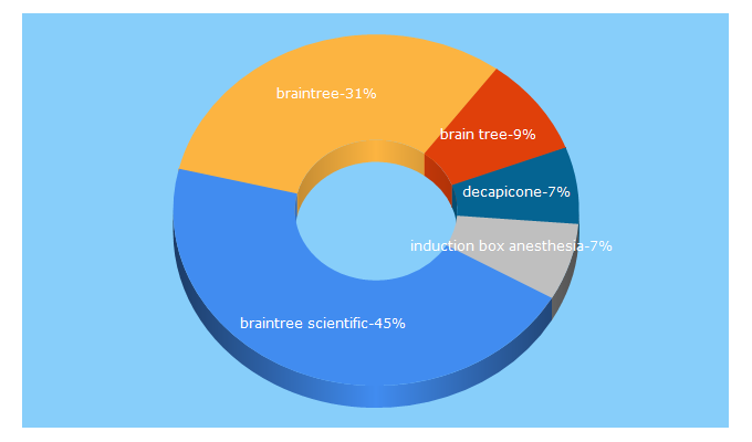 Top 5 Keywords send traffic to braintreesci.com