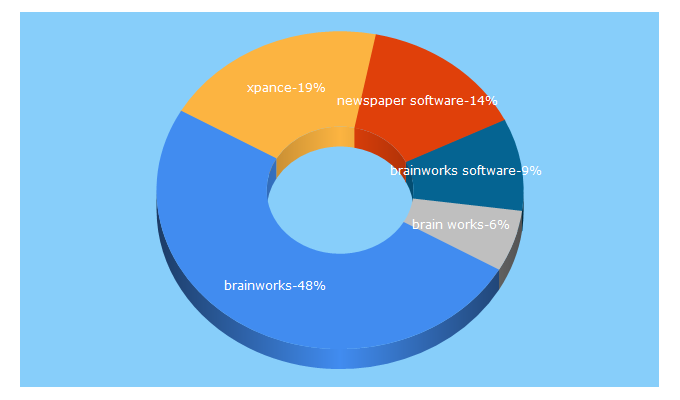 Top 5 Keywords send traffic to brainworks.com