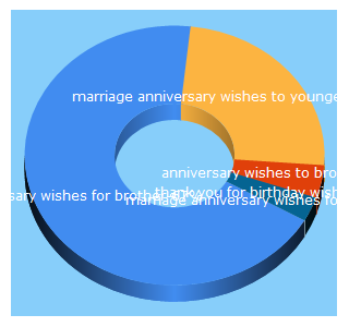 Top 5 Keywords send traffic to brainywishes.com