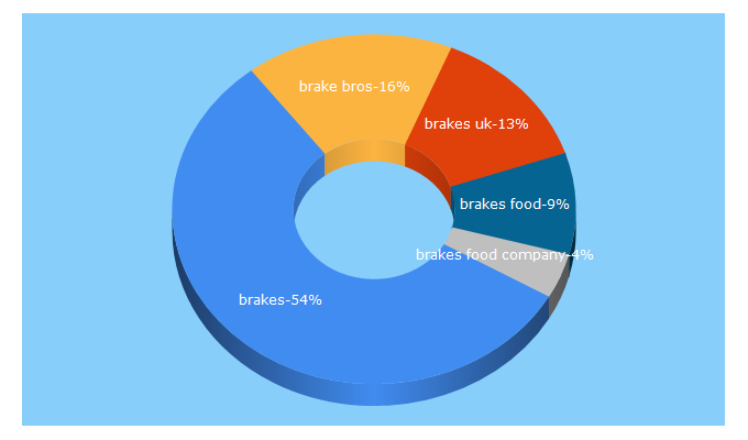 Top 5 Keywords send traffic to brakesfoodshop.co.uk