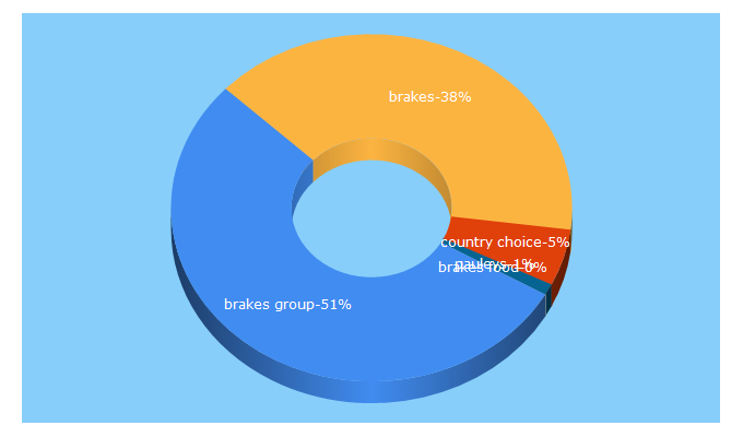 Top 5 Keywords send traffic to brakesgroup.com