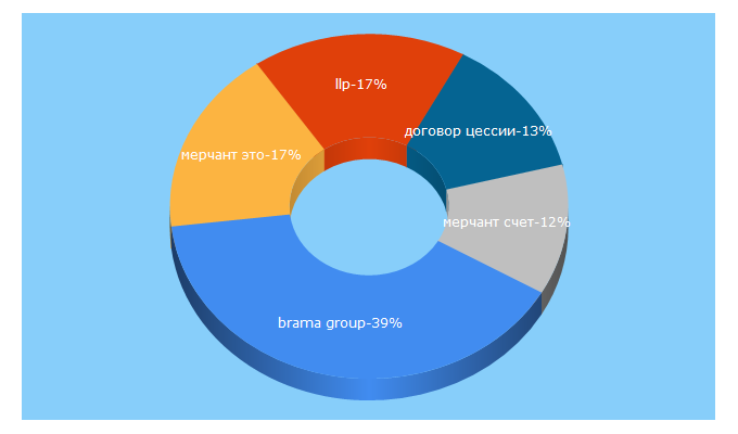 Top 5 Keywords send traffic to bramagroup.com.ua
