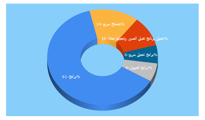 Top 5 Keywords send traffic to bramjzone.com