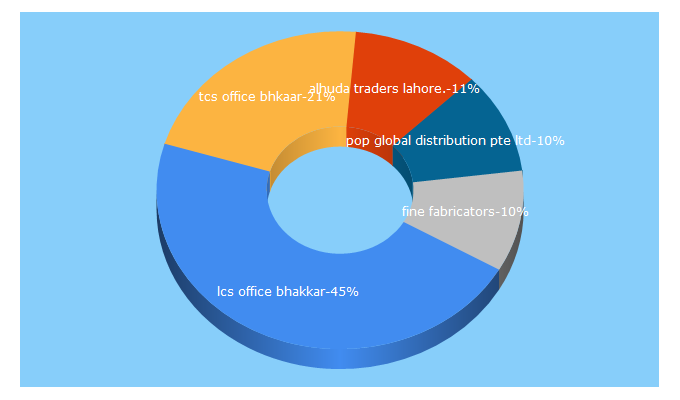 Top 5 Keywords send traffic to branches.pk