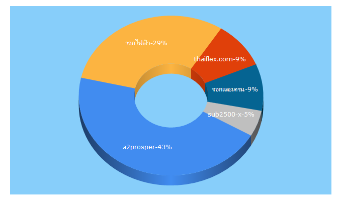 Top 5 Keywords send traffic to brandexdirectory.com