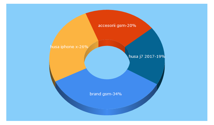 Top 5 Keywords send traffic to brandgsm.ro