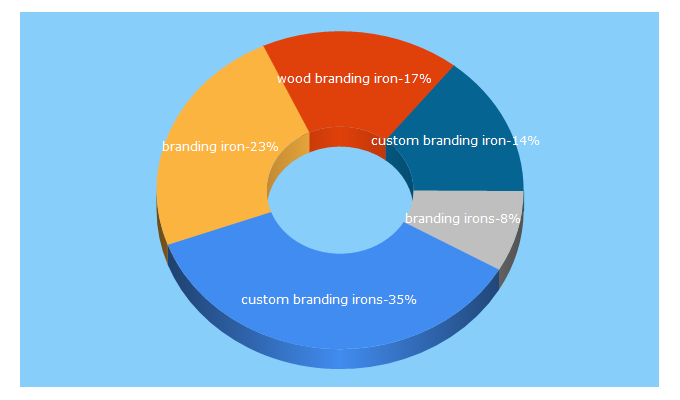 Top 5 Keywords send traffic to brandingirons.com