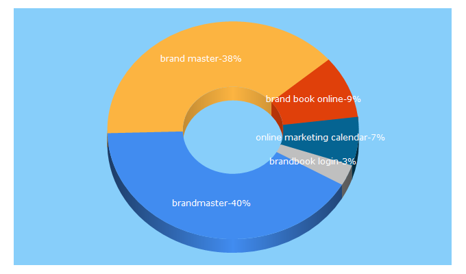 Top 5 Keywords send traffic to brandmaster.com