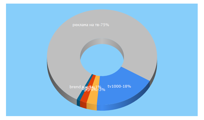 Top 5 Keywords send traffic to brandmedia.ru