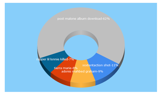 Top 5 Keywords send traffic to brandnew.hiphop