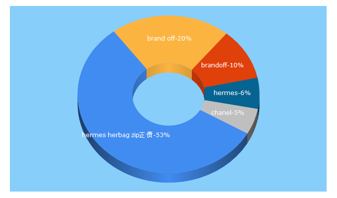 Top 5 Keywords send traffic to brandoff.com.hk