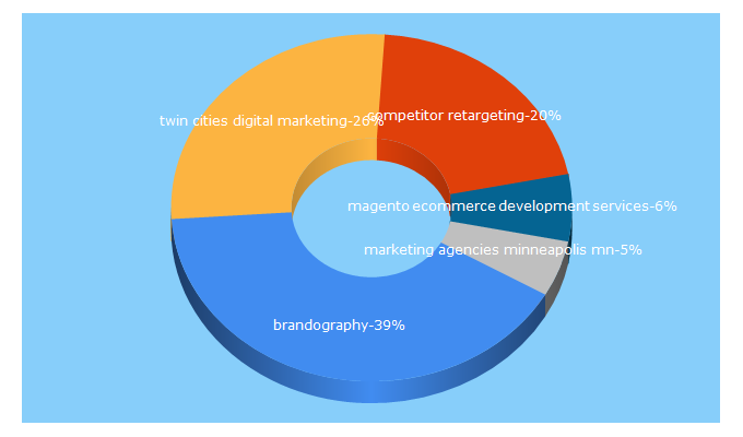 Top 5 Keywords send traffic to brandography.com