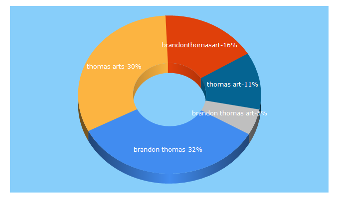 Top 5 Keywords send traffic to brandonthomasart.com