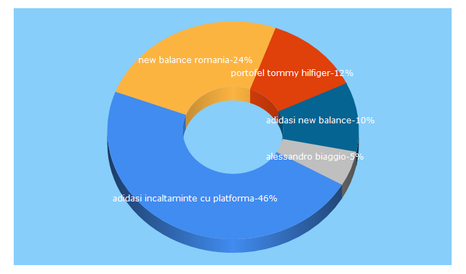 Top 5 Keywords send traffic to brandplaza.ro