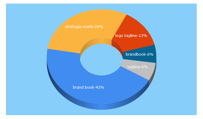 Top 5 Keywords send traffic to brandpro.pl