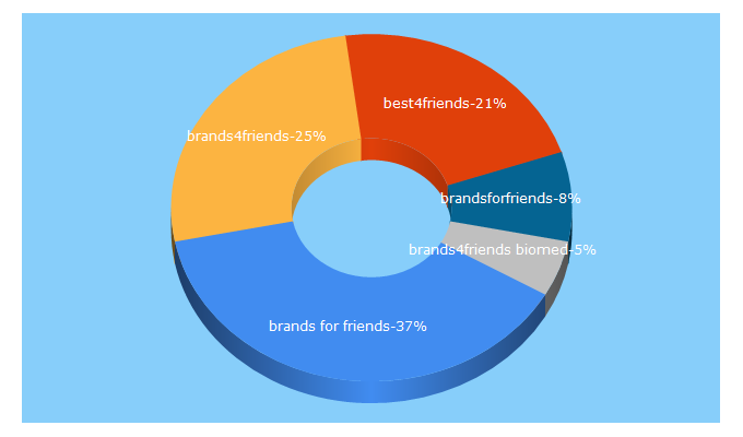 Top 5 Keywords send traffic to brands4friends.de