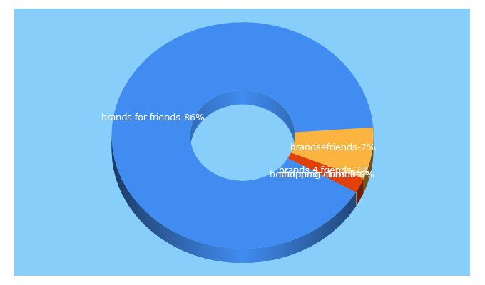 Top 5 Keywords send traffic to brands4friends.net