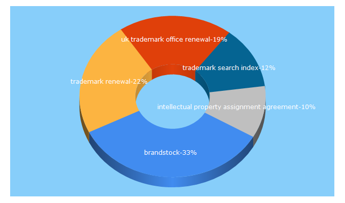 Top 5 Keywords send traffic to brandstock.com