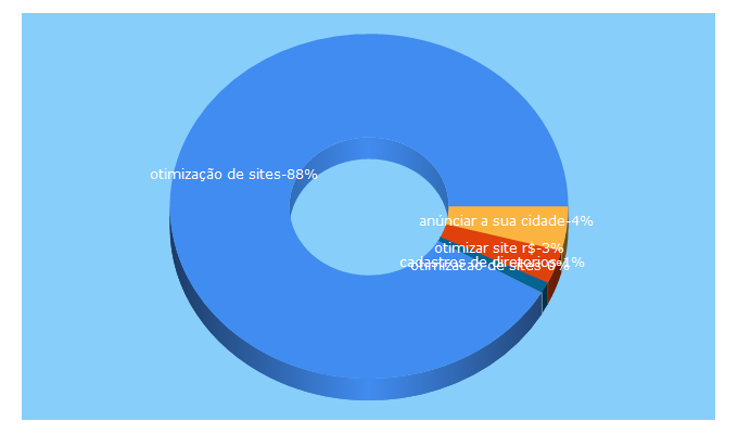 Top 5 Keywords send traffic to brane.com.br