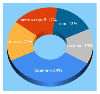 Top 5 Keywords send traffic to brannik.bg