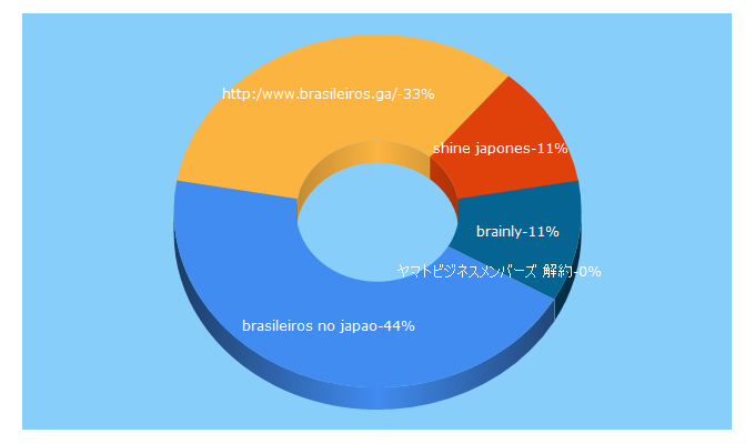 Top 5 Keywords send traffic to brasileirosnojapao.com.br