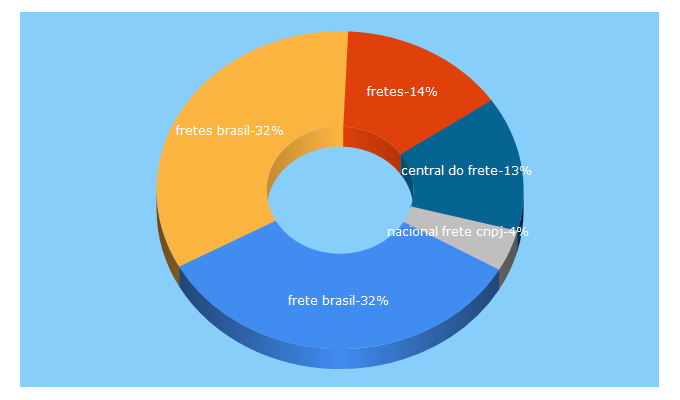 Top 5 Keywords send traffic to brasilfretes.com.br
