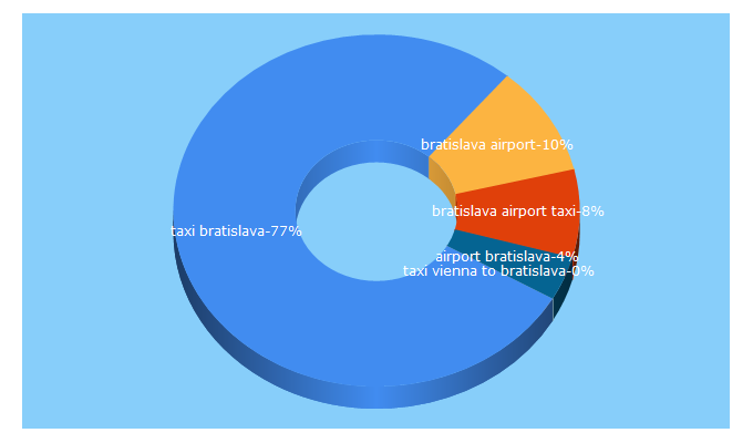 Top 5 Keywords send traffic to bratislava-airport-taxi.com