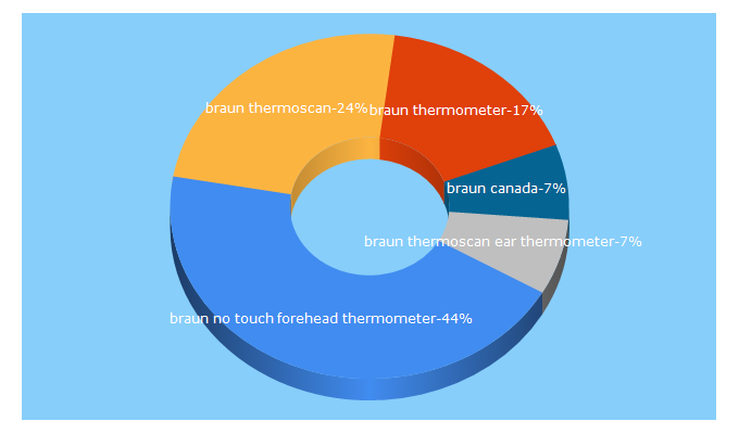 Top 5 Keywords send traffic to braunthermometers.ca