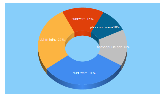 Top 5 Keywords send traffic to brauzernieigri.ru