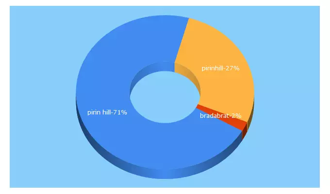 Top 5 Keywords send traffic to bravecreation.rocks