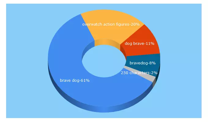 Top 5 Keywords send traffic to bravedog.tv