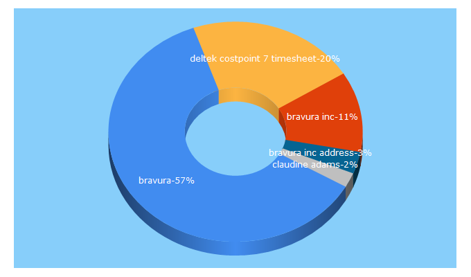 Top 5 Keywords send traffic to bravurainc.com