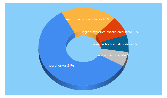 Top 5 Keywords send traffic to brawnforbrains.com