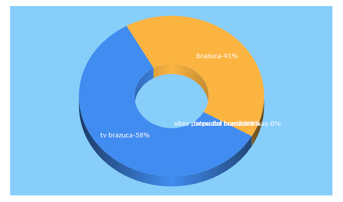 Top 5 Keywords send traffic to brazuca.com