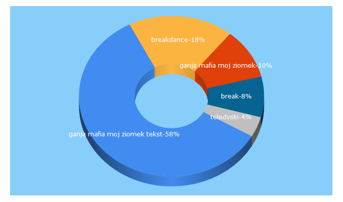 Top 5 Keywords send traffic to break.pl