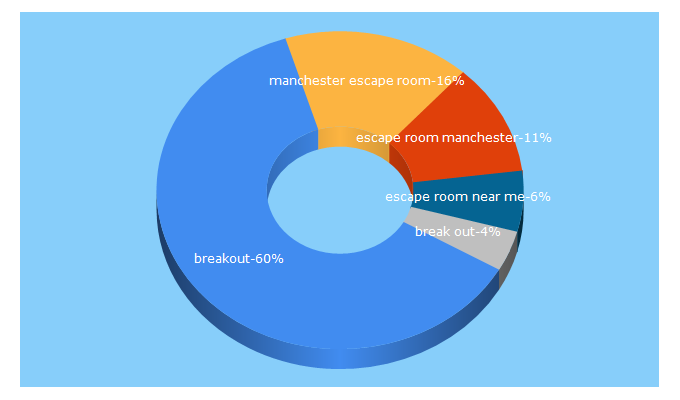 Top 5 Keywords send traffic to breakoutmanchester.com