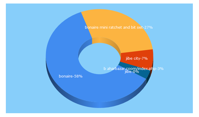 Top 5 Keywords send traffic to breathebonaire.com