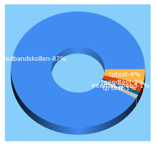 Top 5 Keywords send traffic to bredbandskollen.se