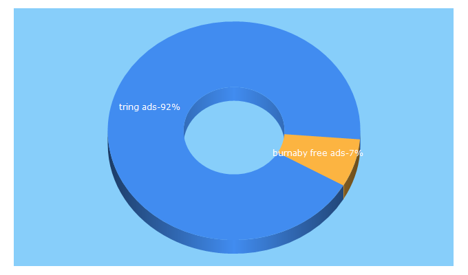 Top 5 Keywords send traffic to breeeed.com