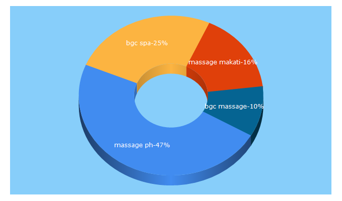 Top 5 Keywords send traffic to breezemassage.ph