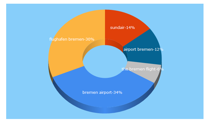 Top 5 Keywords send traffic to bremen-airport.com