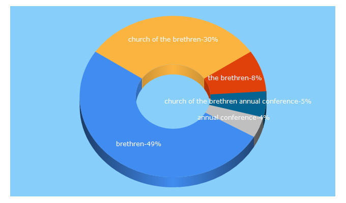 Top 5 Keywords send traffic to brethren.org