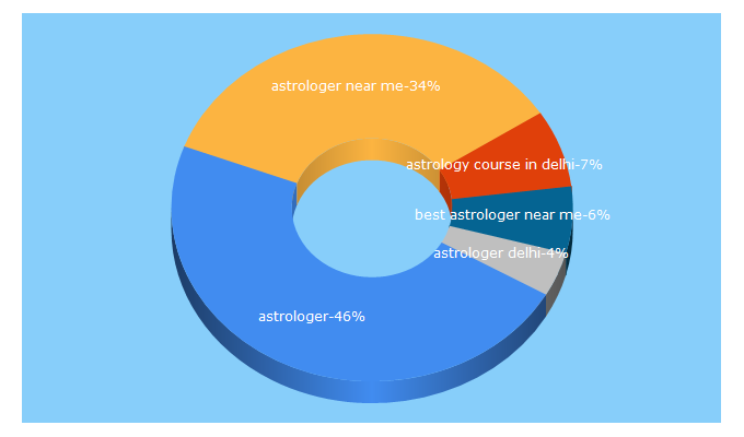 Top 5 Keywords send traffic to brhamastro.in