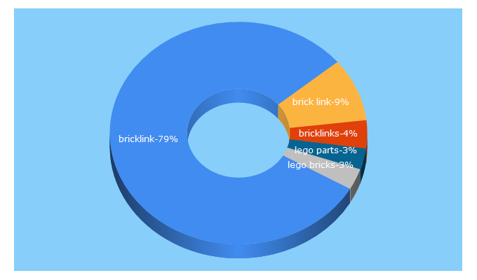 Top 5 Keywords send traffic to bricklink.com