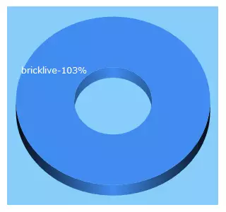 Top 5 Keywords send traffic to bricklive.ch