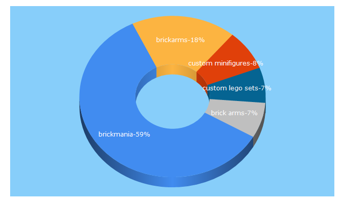 Top 5 Keywords send traffic to brickmania.com